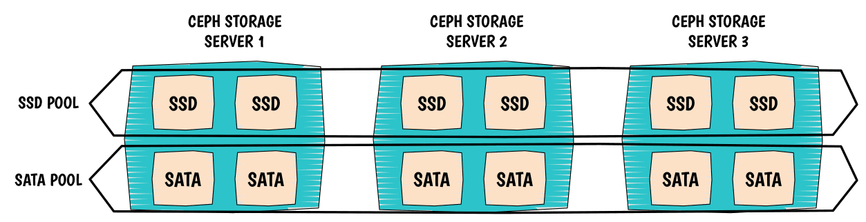 Colocation SSD SATA Ceph