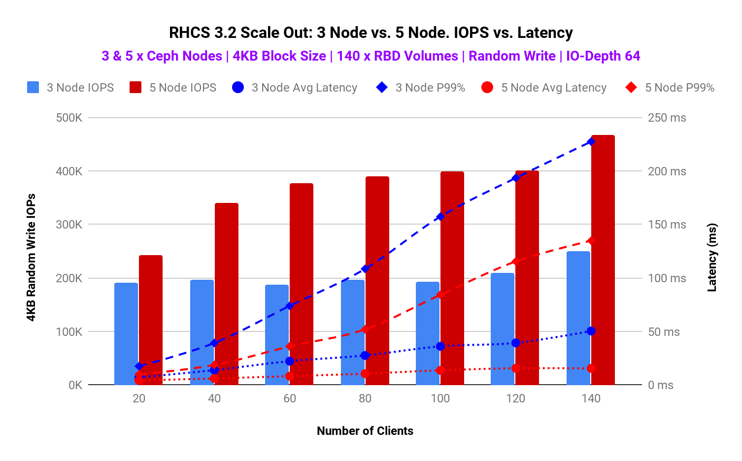 Graph 2 : 3 Node vs 5 Node. Client load test. IOPS vs. Latency