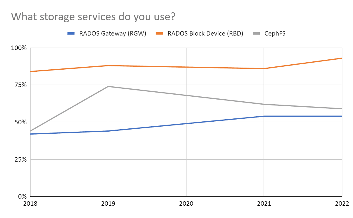 Graph of what storage services do you use? alt_text